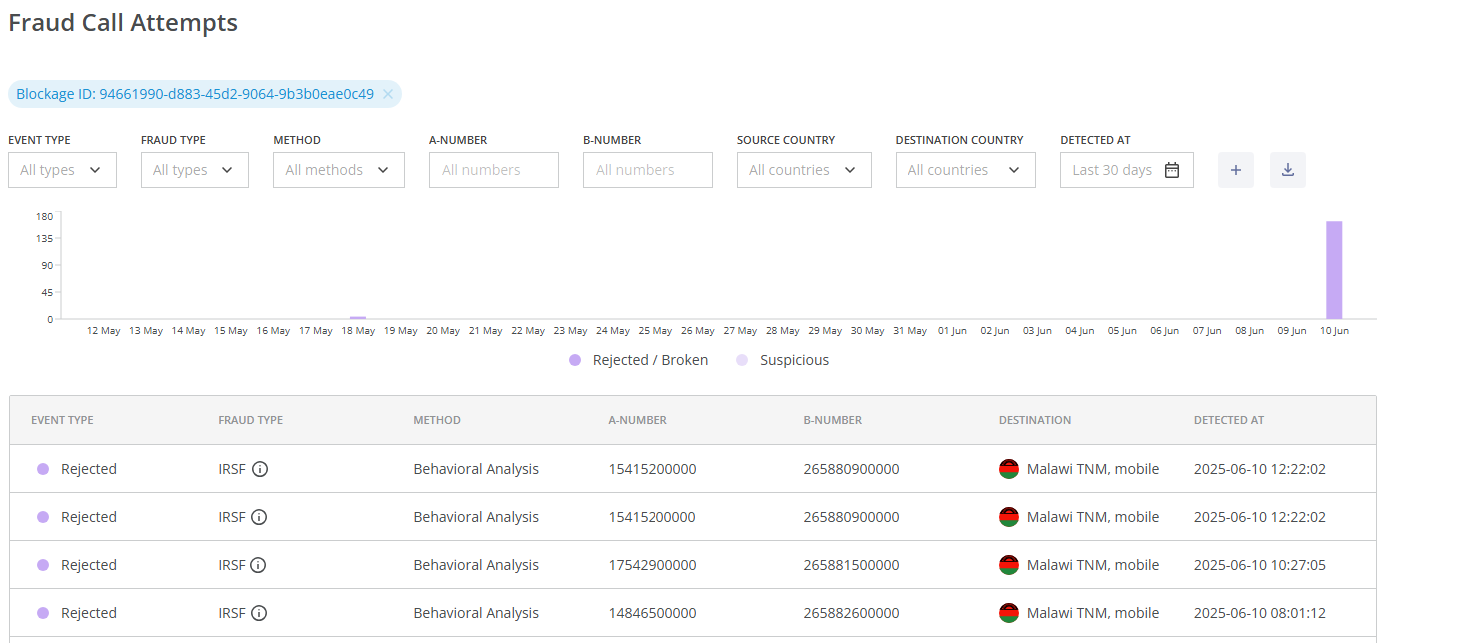fraud_call_attempts_blockage_id_whl.png