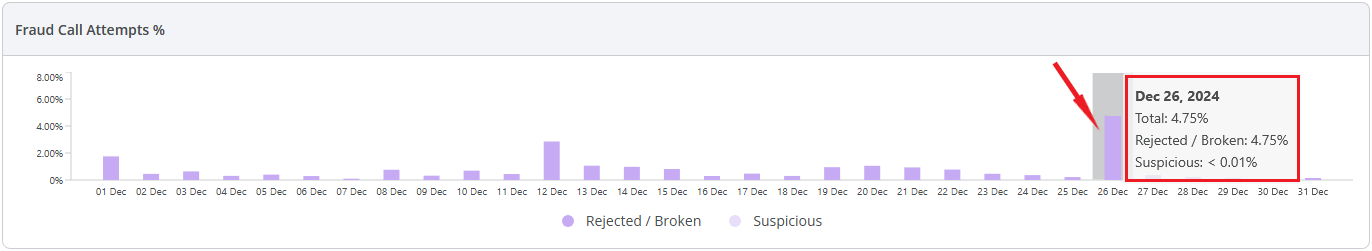 fraud_call_attempts_percentage_chart_whl.png